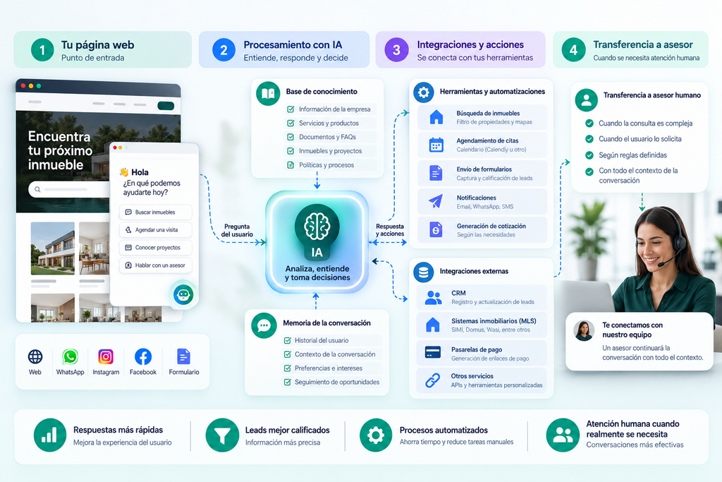 Chatbot con inteligencia artificial: 9 claves poderosas para automatizar la atención desde tu página web 2 Chatbot Con Inteligencia Artificial